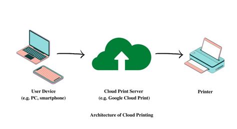 What Is Cloud Print Used For: A Comprehensive Analysis